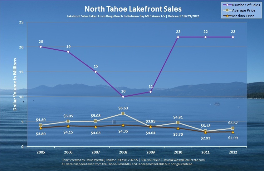 Tahoe Lakefront Sales Chart