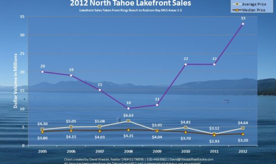 2012 Lake Tahoe Lakefront Sales Chart