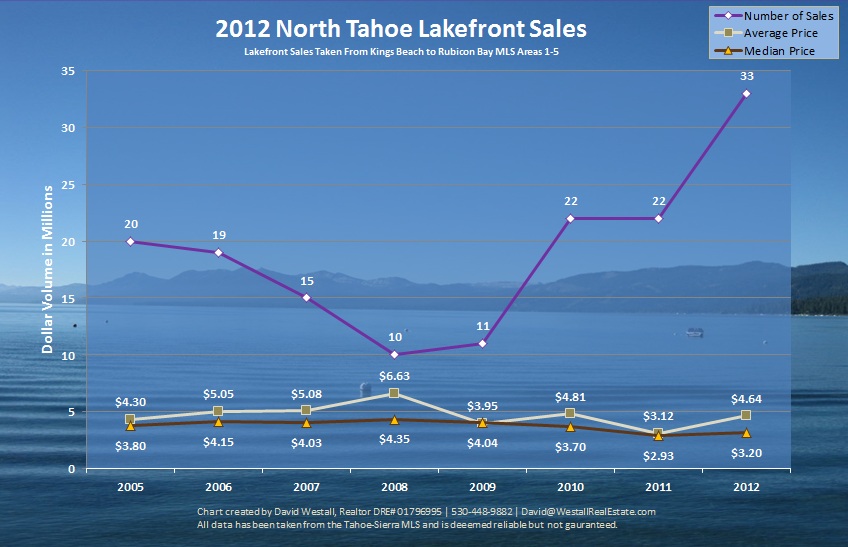 2012 Lake Tahoe Lakefront Sales Chart