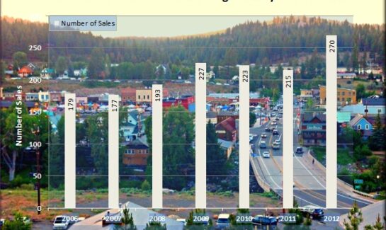 Year over Year Tahoe Donner Single Family Sales Volume