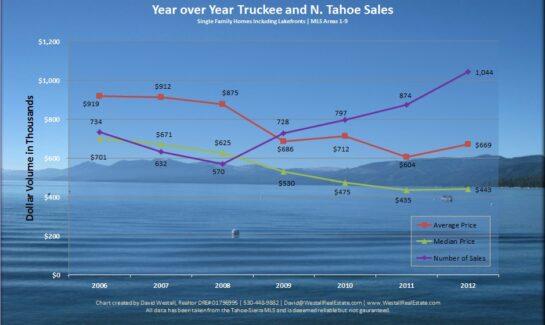 Year over Year Truckee and N. Tahoe Sales Chart