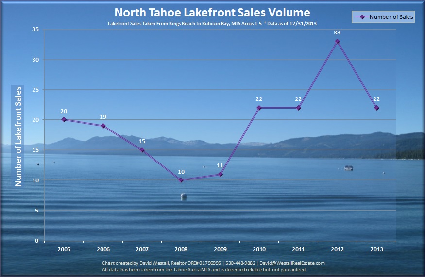 2013 Lake Tahoe Lakefront Real Estate Market 2013 Lake Tahoe Lakefront Sales Volume Chart for Lake Tahoe Lakefront Real Estate Market blog post