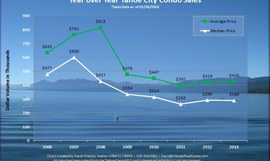 2013 Tahoe City Condo Market Analysis