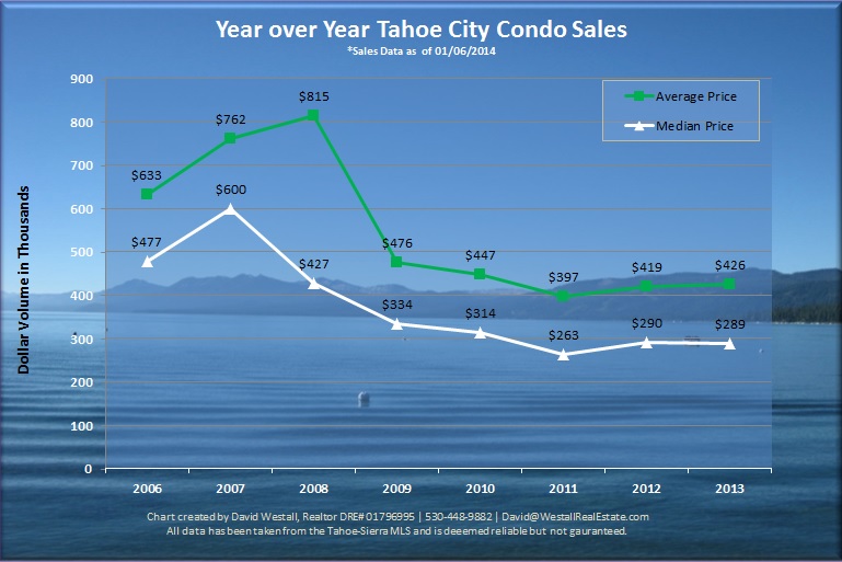 2013 Tahoe City Condo Market Analysis