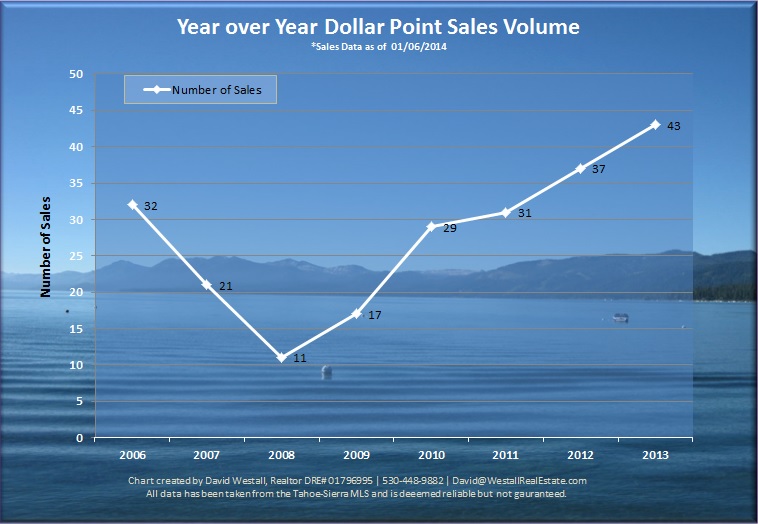2013 Tahoe City Condo Sales Volume Analysis