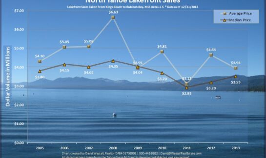 2013 Tahoe Lakefront Sales Analysis Chart for Lake Tahoe Lakefront Real Estate Market