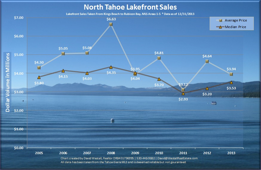 2013 Lake Tahoe Lakefront Real Estate Market chart 2013 Tahoe Lakefront Sales Analysis Chart for Lake Tahoe Lakefront Real Estate Market blog post