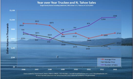 2013 N. Tahoe & Truckee Real Estate Sales Chart