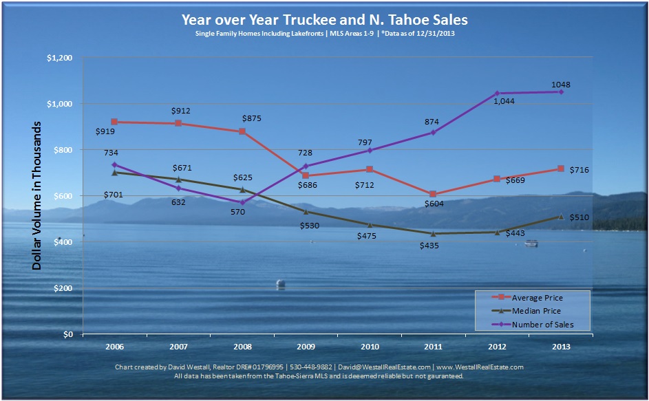 2013 N. Tahoe & Truckee Real Estate Sales Chart