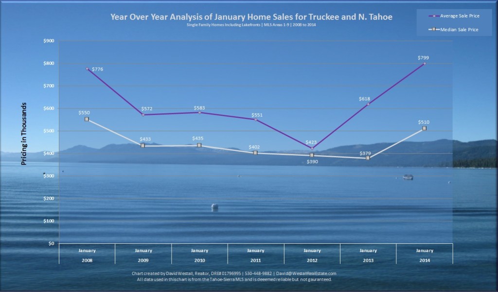 January 2014 Tahoe Real Estate Sales Chart