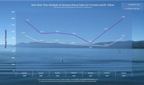 January 2014 Tahoe Real Estate Sales Chart