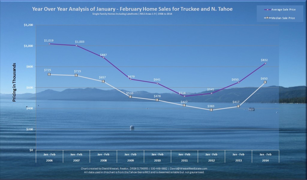 Jan-Feb Lake Tahoe Real Estate Sales Chart