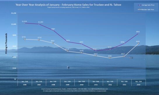 Jan-Feb Lake Tahoe Real Estate Sales Chart