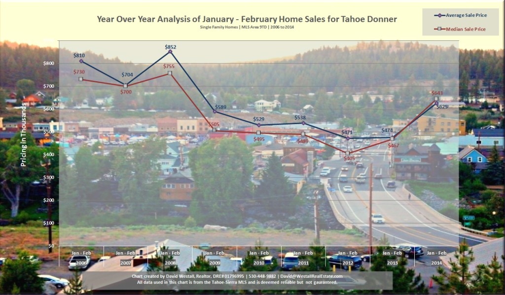 Tahoe Donner Real Estate 2014 Sales Chart