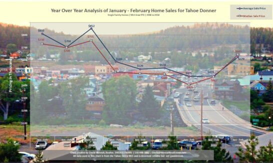 Jan-Feb Tahoe Donner Real Estate Sales Chart