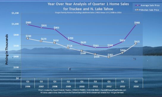 Q1 Lake Tahoe Real Estate Sales Chart