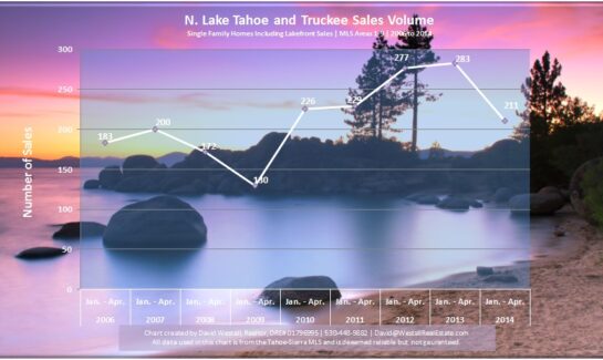 2014 Lake Tahoe Sales Volume Chart