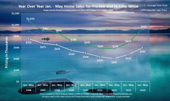 Jan - May 2014 Lake Tahoe Real Estate Sales Chart