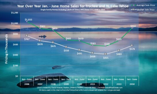 June 2014 Lake Tahoe and Truckee Real Estate Market Analysis Sales Chart