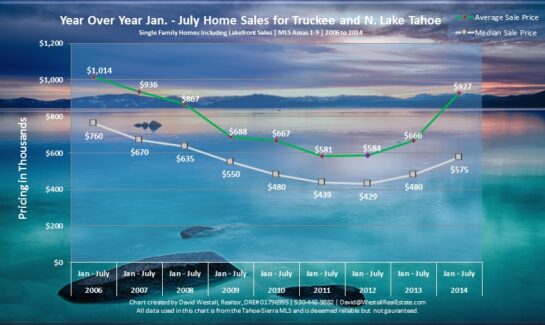 July 2014 Lake Tahoe Real Estate Market Sales Chart