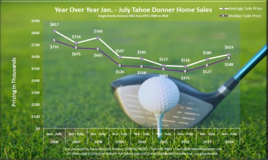 July 2014 Tahoe Donner Real Estate Sales Chart