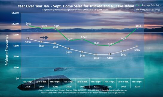 September 2014 Lake Tahoe Real Estate Market Report Sales Chart