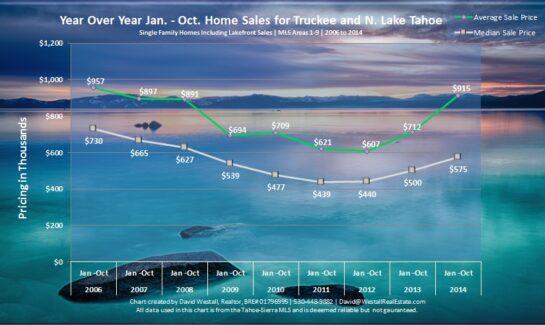 Jan - Oct 2014 Lake Tahoe Real EstateSales Chart