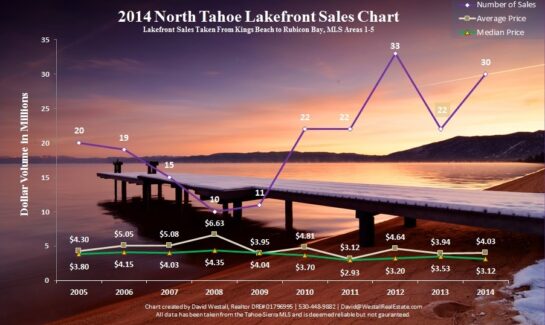 North Lake Tahoe Real Estate Sale blog post 2014 North Lake Tahoe Lakefront Sales Chart for North Lake Tahoe Real Estate Sales