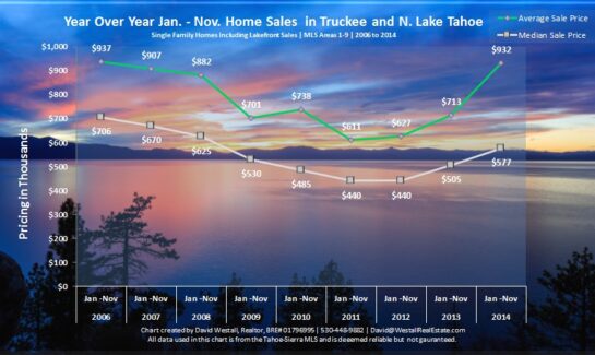 November 2014 Lake Tahoe Real Estate Market Sales Chart