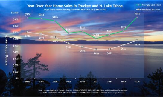 2014 Lake Tahoe and Truckee Real Estate Sales Chart for 2014 Lake Tahoe Real Estate Market blog post