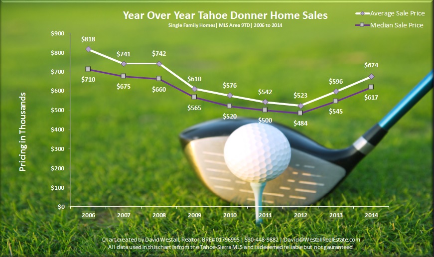 2014 Tahoe Donner Real Estate Market Sales Chart