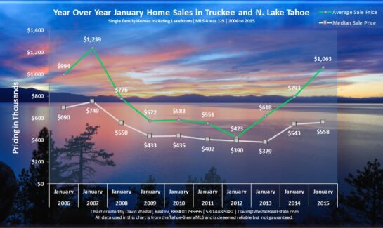 January 2015 Lake Tahoe Real Estate Sales Chart