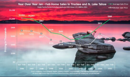 Lake Tahoe Real Estate Market Report February 2015 Sales Chart