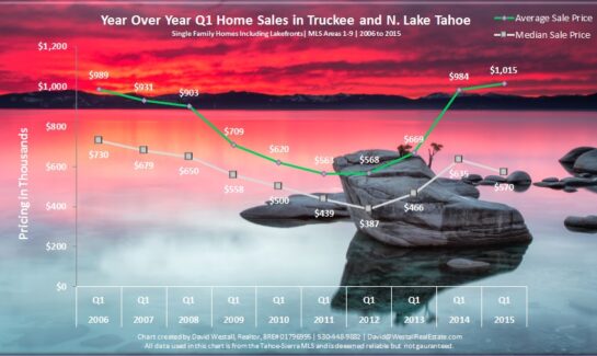 Q1 2015 Lake Tahoe Real Estate Sales Chart