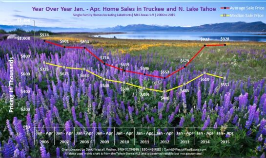 April 2015 Lake Tahoe Real Estate Market Report