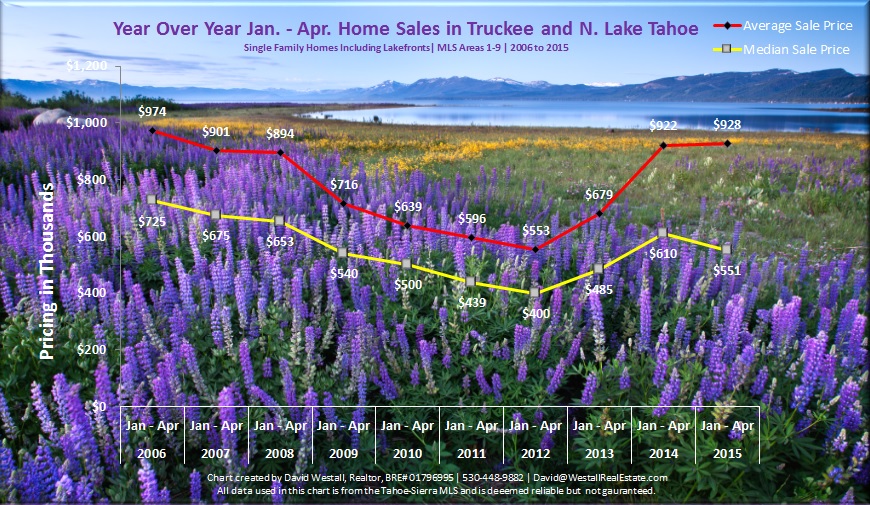 April 2015 Lake Tahoe Real Estate Market Report Sales Chart