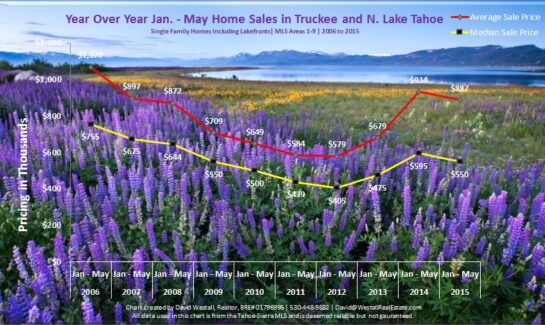 May 2015 Lake Tahoe Real Estate Sales Chart