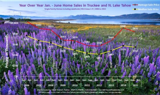 June 2015 Lake Tahoe Real Estate Market Trends