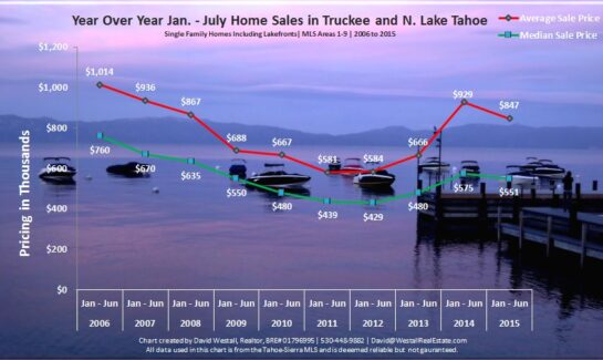 July 2015 Lake Tahoe Real Estate Market Trends