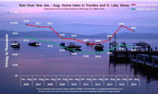 August 2015 Lake Tahoe Real Estate Sales Chart