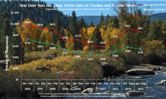 Q3 2015 Lake Tahoe Real Estate Sales Chart