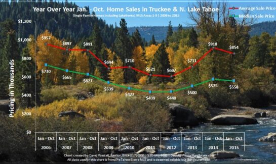 October 2015 Tahoe Real Estate Sales Chart