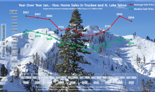 November 2015 Lake Tahoe Real Estate Sales Chart