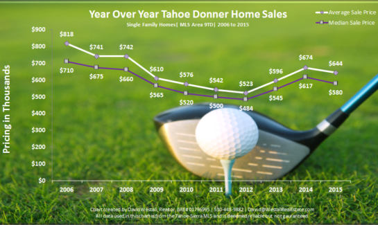 2015 Tahoe Donner Real Estate Sales Chart