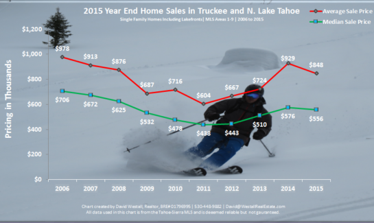2015 Year End Lake Tahoe Real Estate Sales Chart