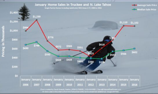 January 2016 Lake Tahoe real estate market chart