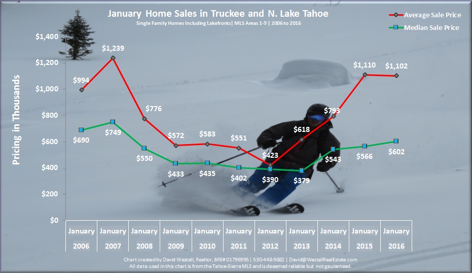 Image of January Home Sales in Truckee and North Lake Tahoe Chart for January 2016 Lake Tahoe Real Estate Market Report blog