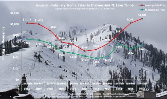 February 2016 Lake Tahoe Real Estate Sales Chart