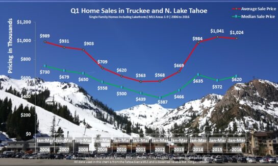 Q1 2016 Lake Tahoe Real Estate Sales Chart
