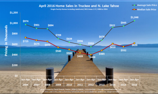 Image of April 2016 Lake Tahoe Real Estate Market Report